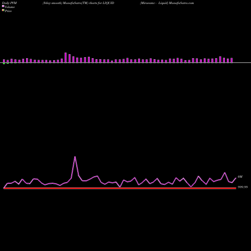 PVM Price Volume Measure charts Miraeamc - Liquid LIQUID share NSE Stock Exchange 