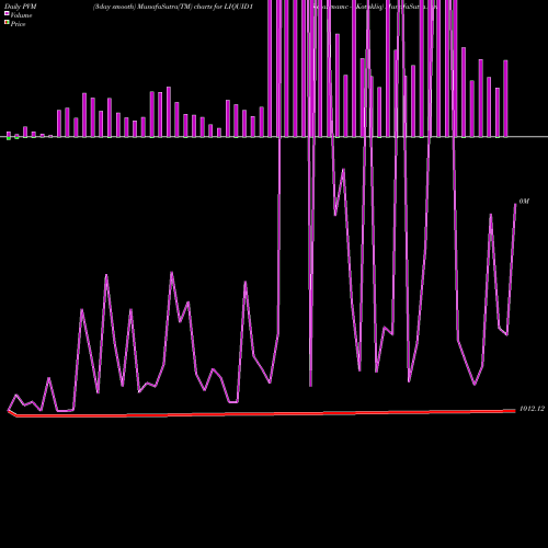 PVM Price Volume Measure charts Kotakmamc - Kotakliq LIQUID1 share NSE Stock Exchange 