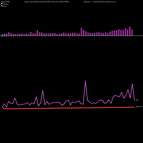 PVM Price Volume Measure charts Dspamc - Liquidadd LIQUIDADD share NSE Stock Exchange 