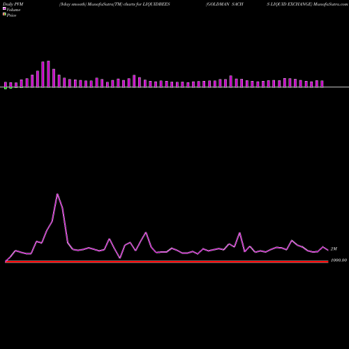 PVM Price Volume Measure charts GOLDMAN SACHS LIQUID EXCHANGE LIQUIDBEES share NSE Stock Exchange 
