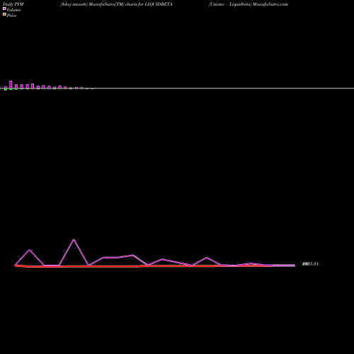 PVM Price Volume Measure charts Utiamc - Liquidbeta LIQUIDBETA share NSE Stock Exchange 