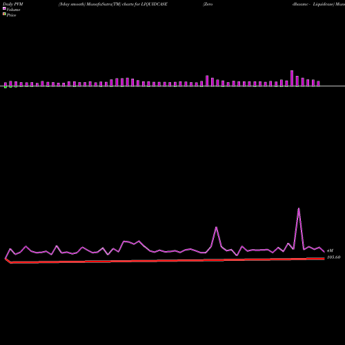 PVM Price Volume Measure charts Zerodhaamc - Liquidcase LIQUIDCASE share NSE Stock Exchange 