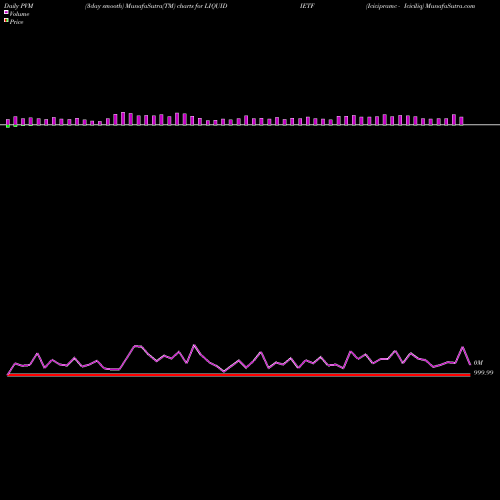 PVM Price Volume Measure charts Icicipramc - Iciciliq LIQUIDIETF share NSE Stock Exchange 