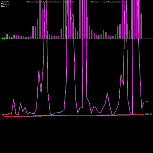 PVM Price Volume Measure charts Miraeamc - Liquidplus LIQUIDPLUS share NSE Stock Exchange 