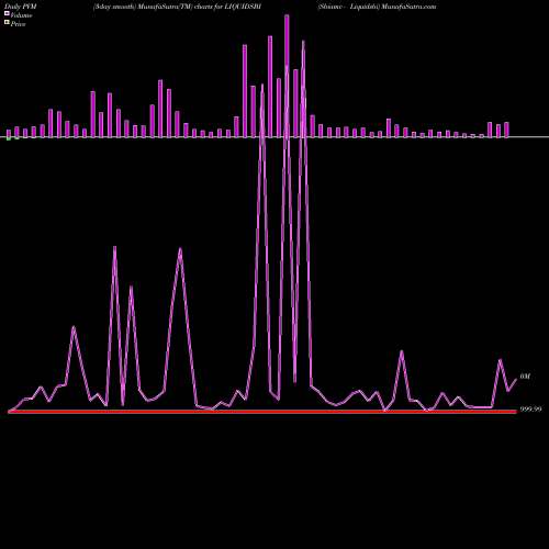 PVM Price Volume Measure charts Sbiamc - Liquidsbi LIQUIDSBI share NSE Stock Exchange 