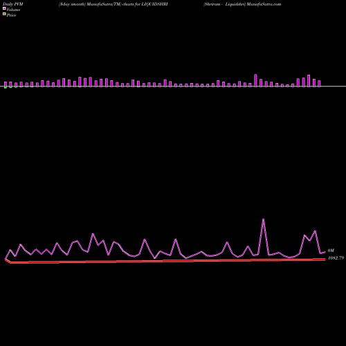 PVM Price Volume Measure charts Shriram - Liquidshri LIQUIDSHRI share NSE Stock Exchange 