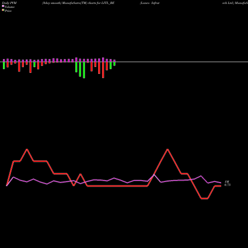 PVM Price Volume Measure charts Lanco Infratech Ltd. LITL_BE share NSE Stock Exchange 