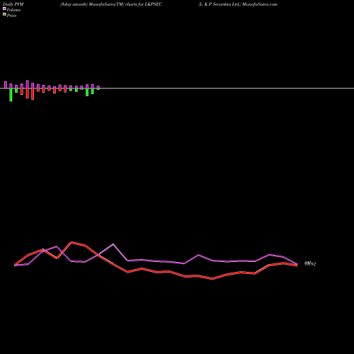 PVM Price Volume Measure charts L K P Securities Ltd. LKPSEC share NSE Stock Exchange 