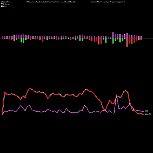 PVM Price Volume Measure charts Lloyd Electric & Engineering Limited LLOYDELENG share NSE Stock Exchange 