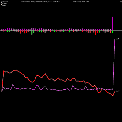PVM Price Volume Measure charts Lloyds Engg Work Limited LLOYDSENGG share NSE Stock Exchange 