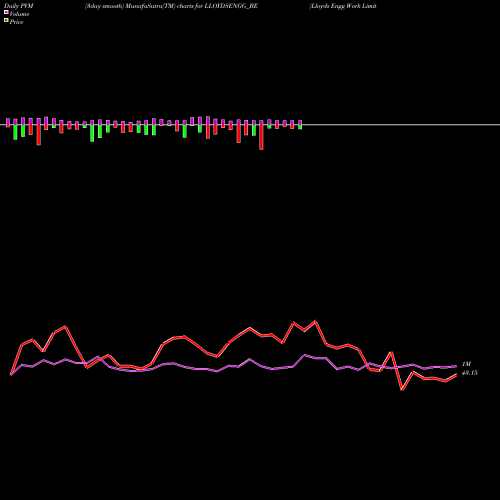 PVM Price Volume Measure charts Lloyds Engg Work Limited LLOYDSENGG_BE share NSE Stock Exchange 