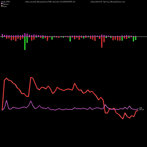 PVM Price Volume Measure charts Lloyd Rs.0.50 Ppd Up LLOYDSENPP_E1 share NSE Stock Exchange 