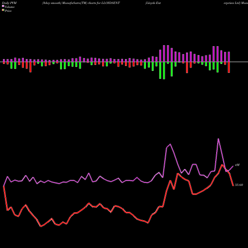 PVM Price Volume Measure charts Lloyds Enterprises Ltd LLOYDSENT share NSE Stock Exchange 