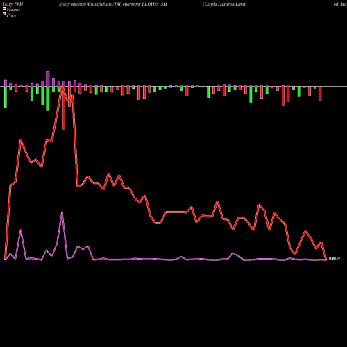 PVM Price Volume Measure charts Lloyds Luxuries Limited LLOYDS_SM share NSE Stock Exchange 