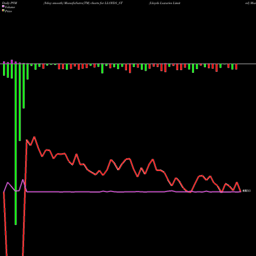 PVM Price Volume Measure charts Lloyds Luxuries Limited LLOYDS_ST share NSE Stock Exchange 
