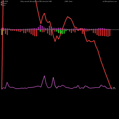 PVM Price Volume Measure charts LML Limited LML share NSE Stock Exchange 