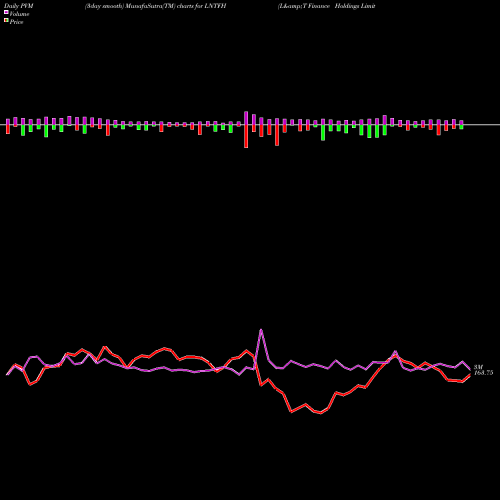 PVM Price Volume Measure charts L&T Finance Holdings Limited LNTFH share NSE Stock Exchange 