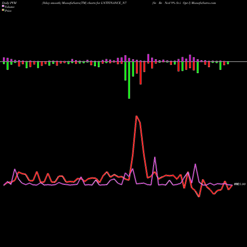 PVM Price Volume Measure charts Se Re Ncd 9% Sr.i Opt I LNTFINANCE_N7 share NSE Stock Exchange 