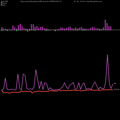PVM Price Volume Measure charts Se Re Ncd Sr.ii Opii LNTFINANCE_NA share NSE Stock Exchange 