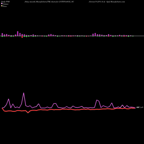 PVM Price Volume Measure charts Serencd 9.25% Sr.iii Opii LNTFINANCE_NC share NSE Stock Exchange 