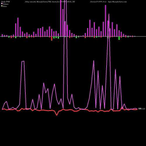 PVM Price Volume Measure charts Serencd 8.89% Sr.iv Opii LNTFINANCE_NE share NSE Stock Exchange 