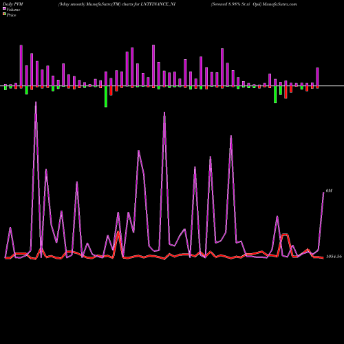PVM Price Volume Measure charts Serencd 8.98% Sr.vi Opii LNTFINANCE_NI share NSE Stock Exchange 