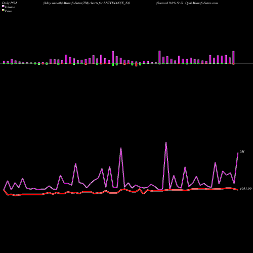 PVM Price Volume Measure charts Serencd 9.0% Sr.iii Opii LNTFINANCE_NO share NSE Stock Exchange 
