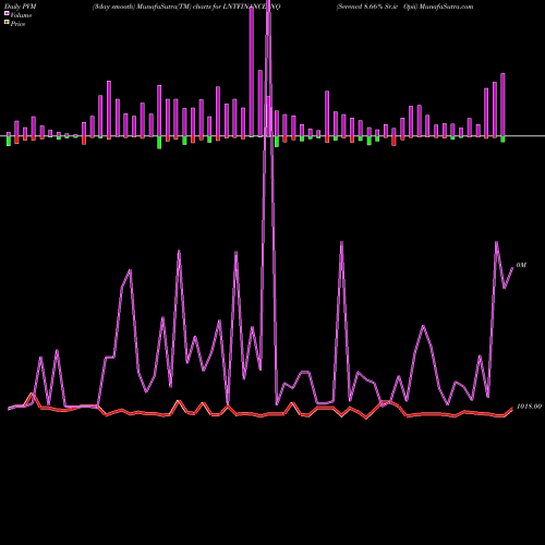 PVM Price Volume Measure charts Serencd 8.66% Sr.iv Opii LNTFINANCE_NQ share NSE Stock Exchange 