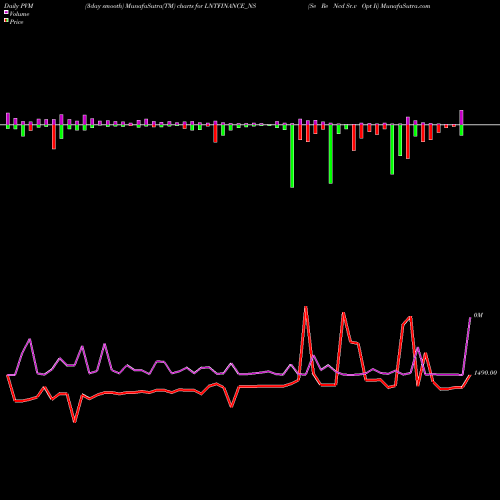 PVM Price Volume Measure charts Se Re Ncd Sr.v Opt Ii LNTFINANCE_NS share NSE Stock Exchange 