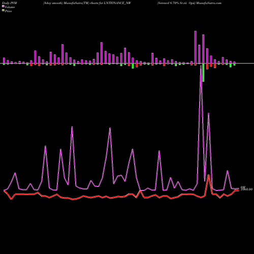 PVM Price Volume Measure charts Serencd 8.70% Sr.vii Opii LNTFINANCE_NW share NSE Stock Exchange 