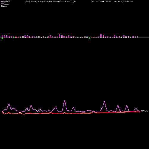 PVM Price Volume Measure charts Se Re Ncd 8.45% Sr.i Opt2 LNTFINANCE_NY share NSE Stock Exchange 