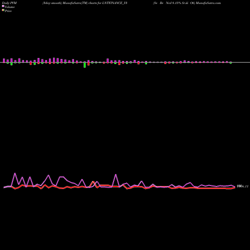 PVM Price Volume Measure charts Se Re Ncd 8.15% Sr.iii O6 LNTFINANCE_Y3 share NSE Stock Exchange 