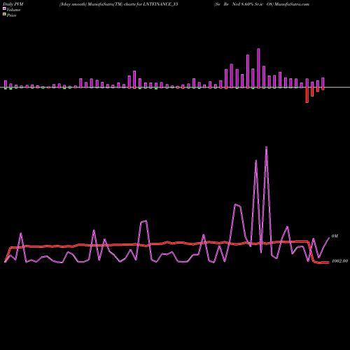 PVM Price Volume Measure charts Se Re Ncd 8.60% Sr.iv O8 LNTFINANCE_Y5 share NSE Stock Exchange 