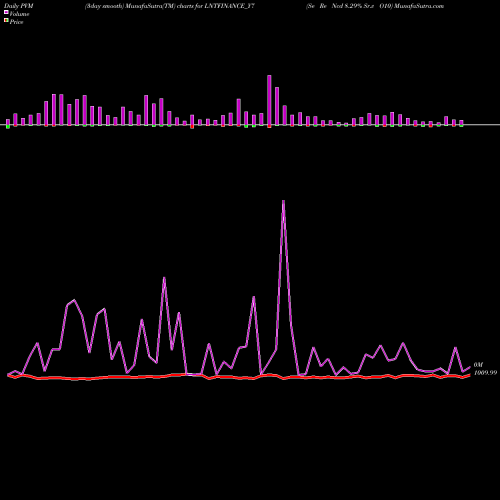 PVM Price Volume Measure charts Se Re Ncd 8.29% Sr.v O10 LNTFINANCE_Y7 share NSE Stock Exchange 