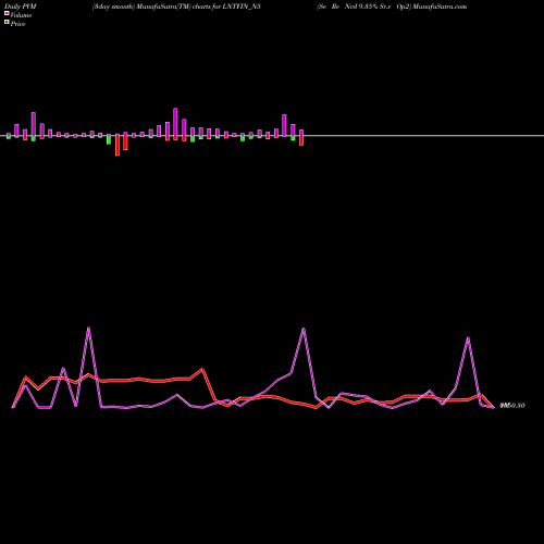PVM Price Volume Measure charts Se Re Ncd 9.35% Sr.v Op2 LNTFIN_N5 share NSE Stock Exchange 