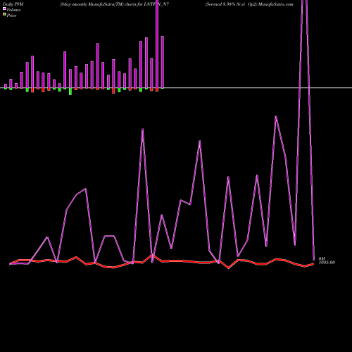 PVM Price Volume Measure charts Serencd 8.98% Sr.vi Op2 LNTFIN_N7 share NSE Stock Exchange 