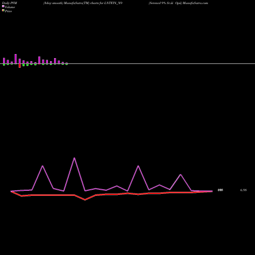 PVM Price Volume Measure charts Serencd 9% Sr.iii Opii LNTFIN_N9 share NSE Stock Exchange 