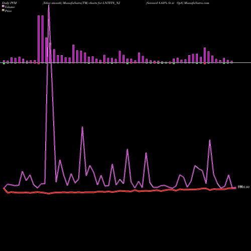 PVM Price Volume Measure charts Serencd 8.60% Sr.iv Op8 LNTFIN_NJ share NSE Stock Exchange 