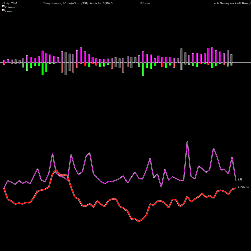 PVM Price Volume Measure charts Macrotech Developers Ltd LODHA share NSE Stock Exchange 