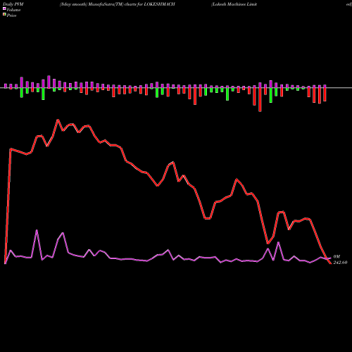 PVM Price Volume Measure charts Lokesh Machines Limited LOKESHMACH share NSE Stock Exchange 