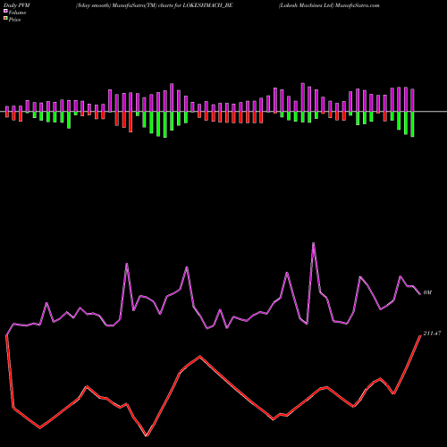 PVM Price Volume Measure charts Lokesh Machines Ltd LOKESHMACH_BE share NSE Stock Exchange 