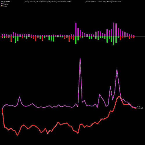 PVM Price Volume Measure charts Lords Chloro Alkali Ltd LORDSCHLO share NSE Stock Exchange 