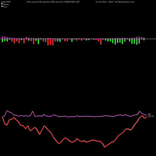 PVM Price Volume Measure charts Lords Chloro Alkali Ltd LORDSCHLO_BE share NSE Stock Exchange 