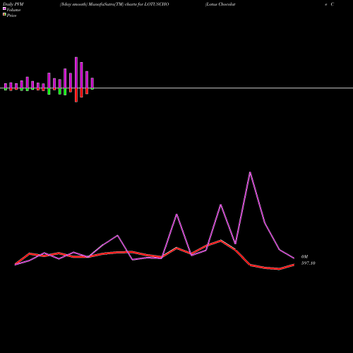 PVM Price Volume Measure charts Lotus Chocolate Co. Ltd. LOTUSCHO share NSE Stock Exchange 