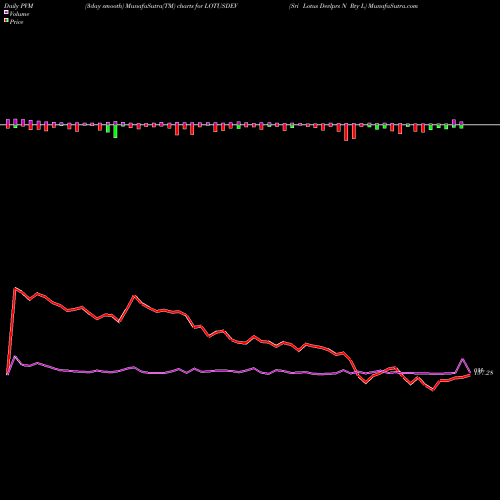 PVM Price Volume Measure charts Sri Lotus Devlprs N Rty L LOTUSDEV share NSE Stock Exchange 