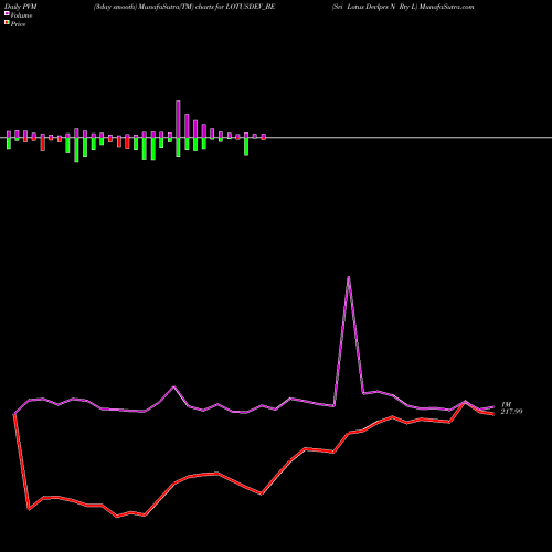 PVM Price Volume Measure charts Sri Lotus Devlprs N Rty L LOTUSDEV_BE share NSE Stock Exchange 