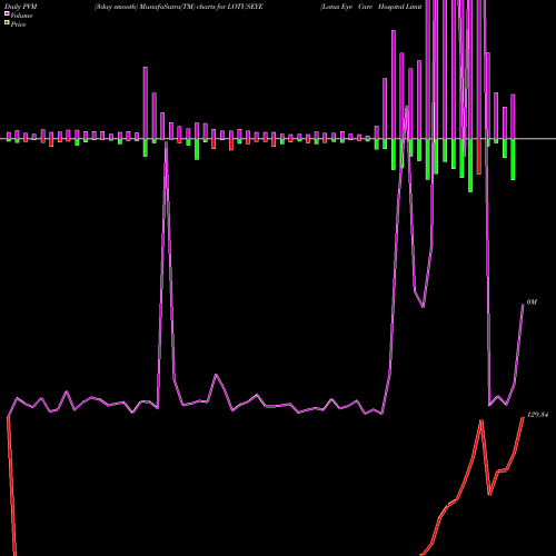 PVM Price Volume Measure charts Lotus Eye Care Hospital Limited LOTUSEYE share NSE Stock Exchange 
