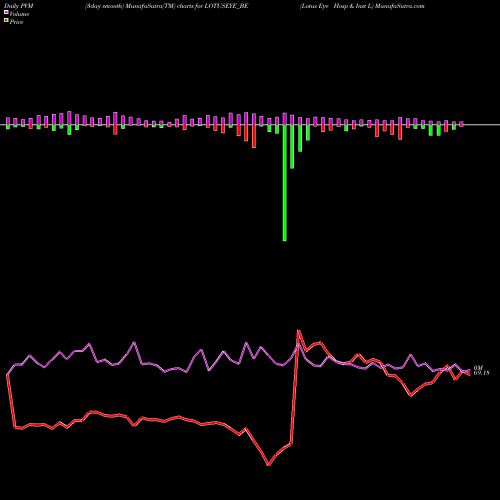 PVM Price Volume Measure charts Lotus Eye Hosp & Inst L LOTUSEYE_BE share NSE Stock Exchange 
