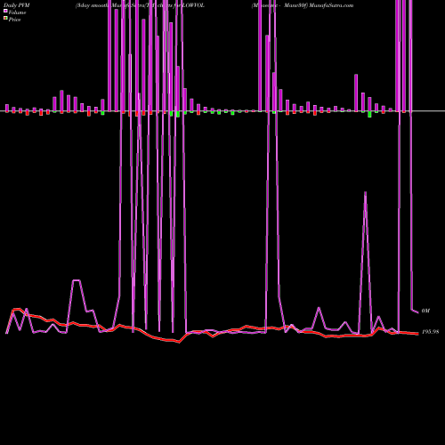 PVM Price Volume Measure charts Miraeamc - Manv30f LOWVOL share NSE Stock Exchange 