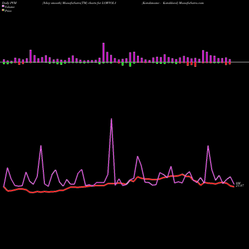 PVM Price Volume Measure charts Kotakmamc - Kotaklovol LOWVOL1 share NSE Stock Exchange 